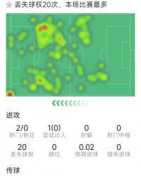 B费本场数据：2射0正，4次关键传球，2次拦截，评分6.8分